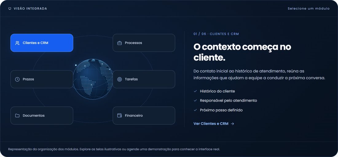 Mapa de módulos do Lassen Hub: seis módulos (Clientes e CRM, Processos, Prazos, Tarefas, Documentos e Financeiro) em volta de um globo pontilhado, com o módulo de Clientes e CRM aberto ao lado.