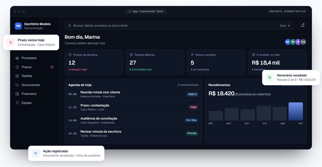 Painel do Lassen Hub em tela escura: saudação com os prazos do dia, quatro cartões de indicadores, agenda de hoje e gráfico de recebimentos, com avisos de prazo e de honorário flutuando em volta. A própria tela avisa que é um ambiente demonstrativo.